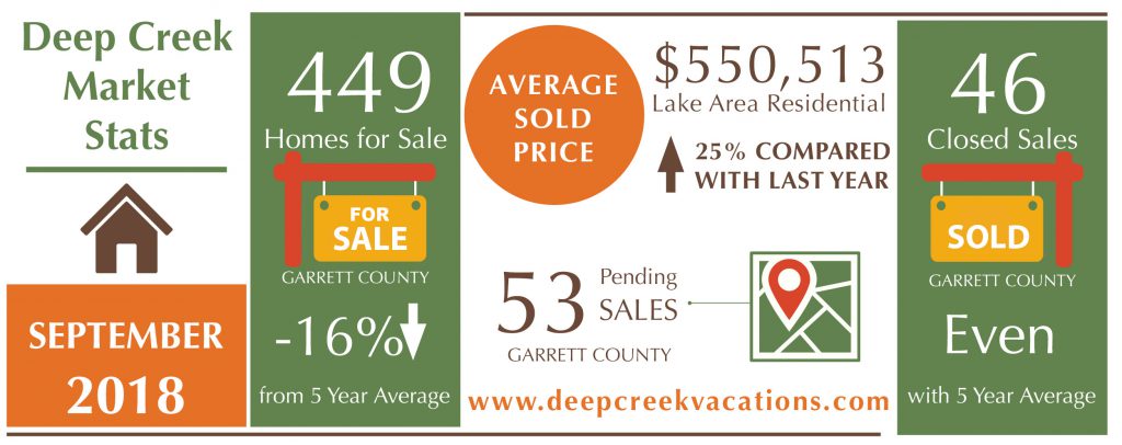 Deep Creek Lake Real Estate News